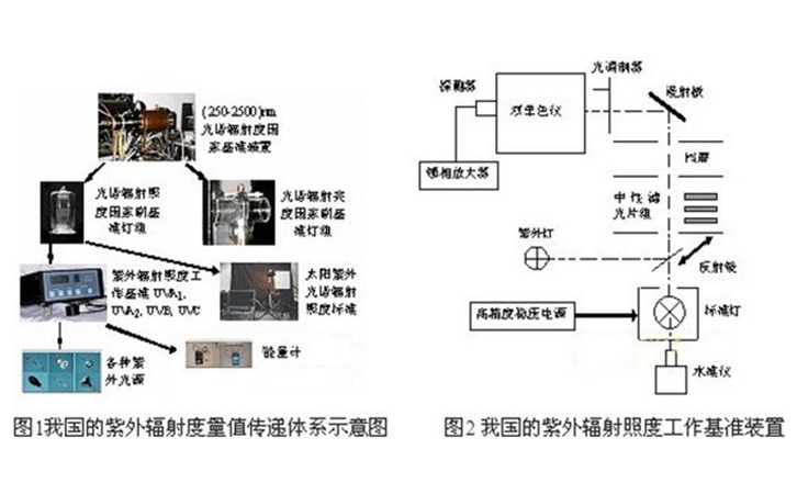 紫外輻射度計量基準裝置 紫外輻射度計量基準裝置